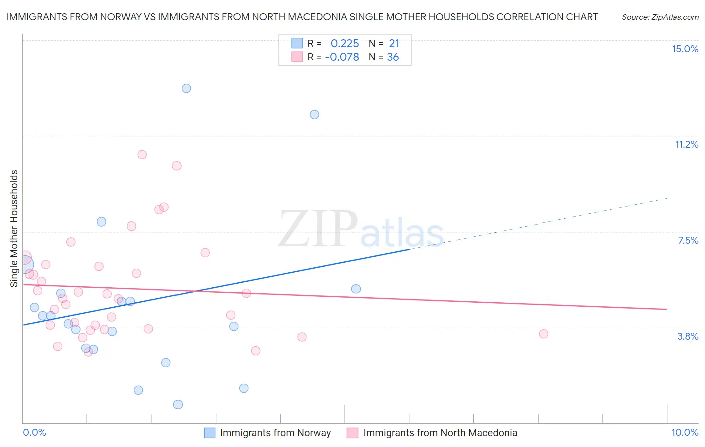 Immigrants from Norway vs Immigrants from North Macedonia Single Mother Households