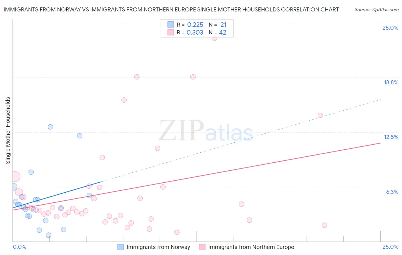 Immigrants from Norway vs Immigrants from Northern Europe Single Mother Households