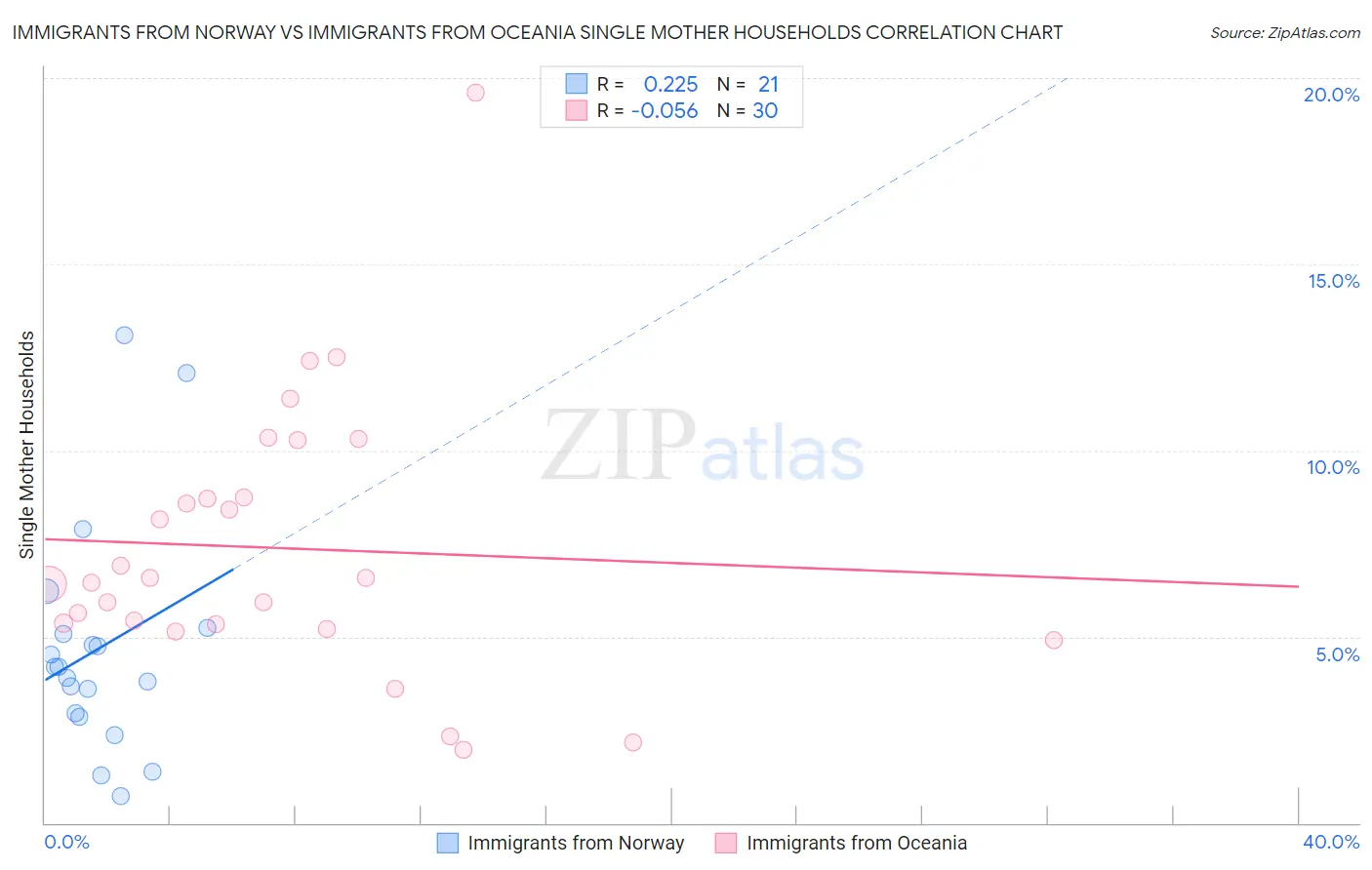 Immigrants from Norway vs Immigrants from Oceania Single Mother Households