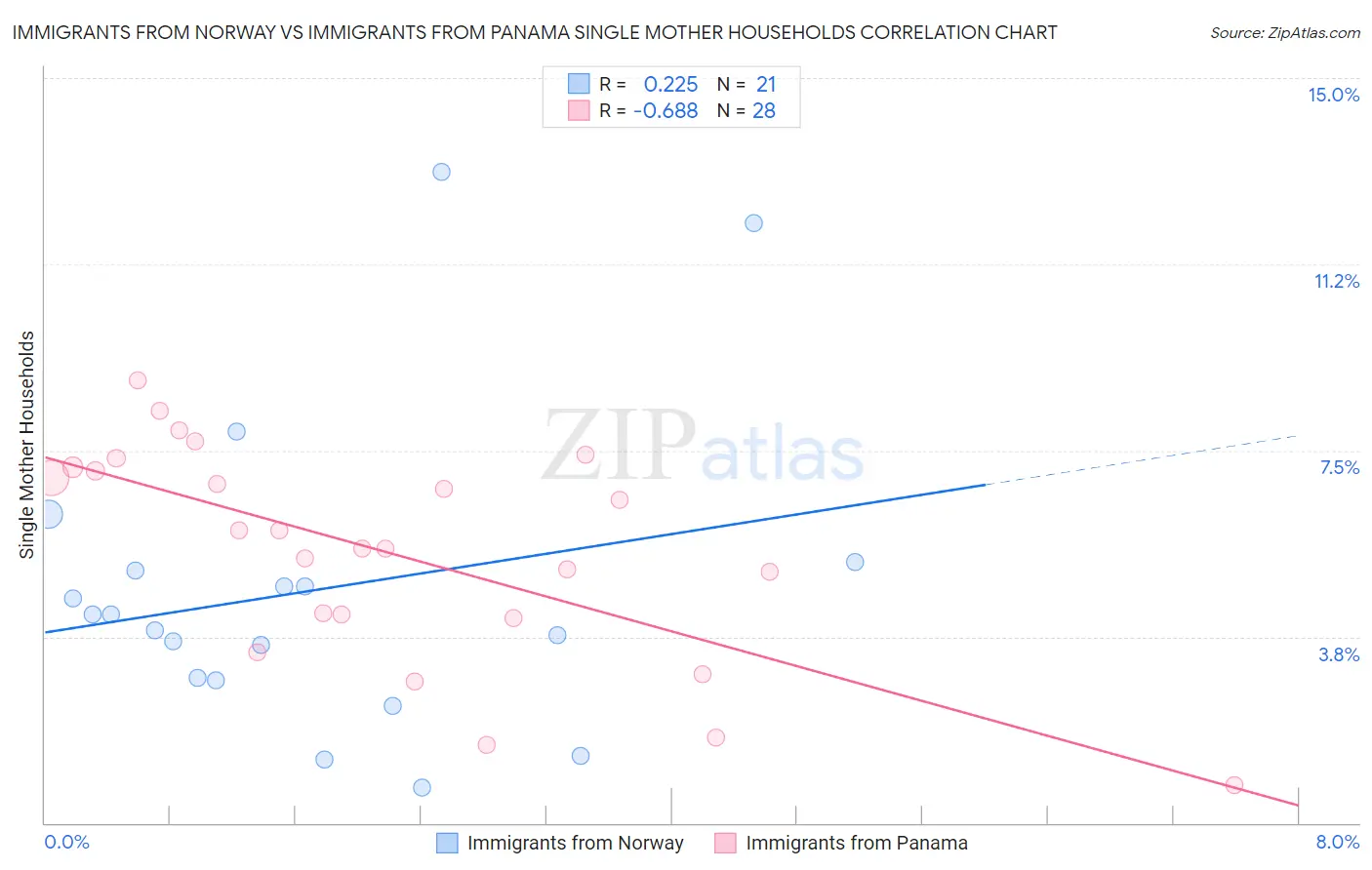 Immigrants from Norway vs Immigrants from Panama Single Mother Households
