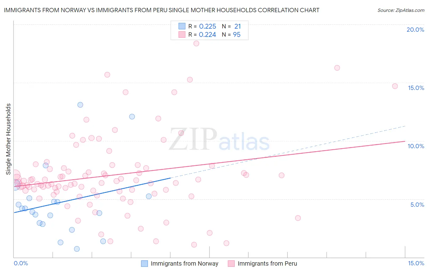 Immigrants from Norway vs Immigrants from Peru Single Mother Households