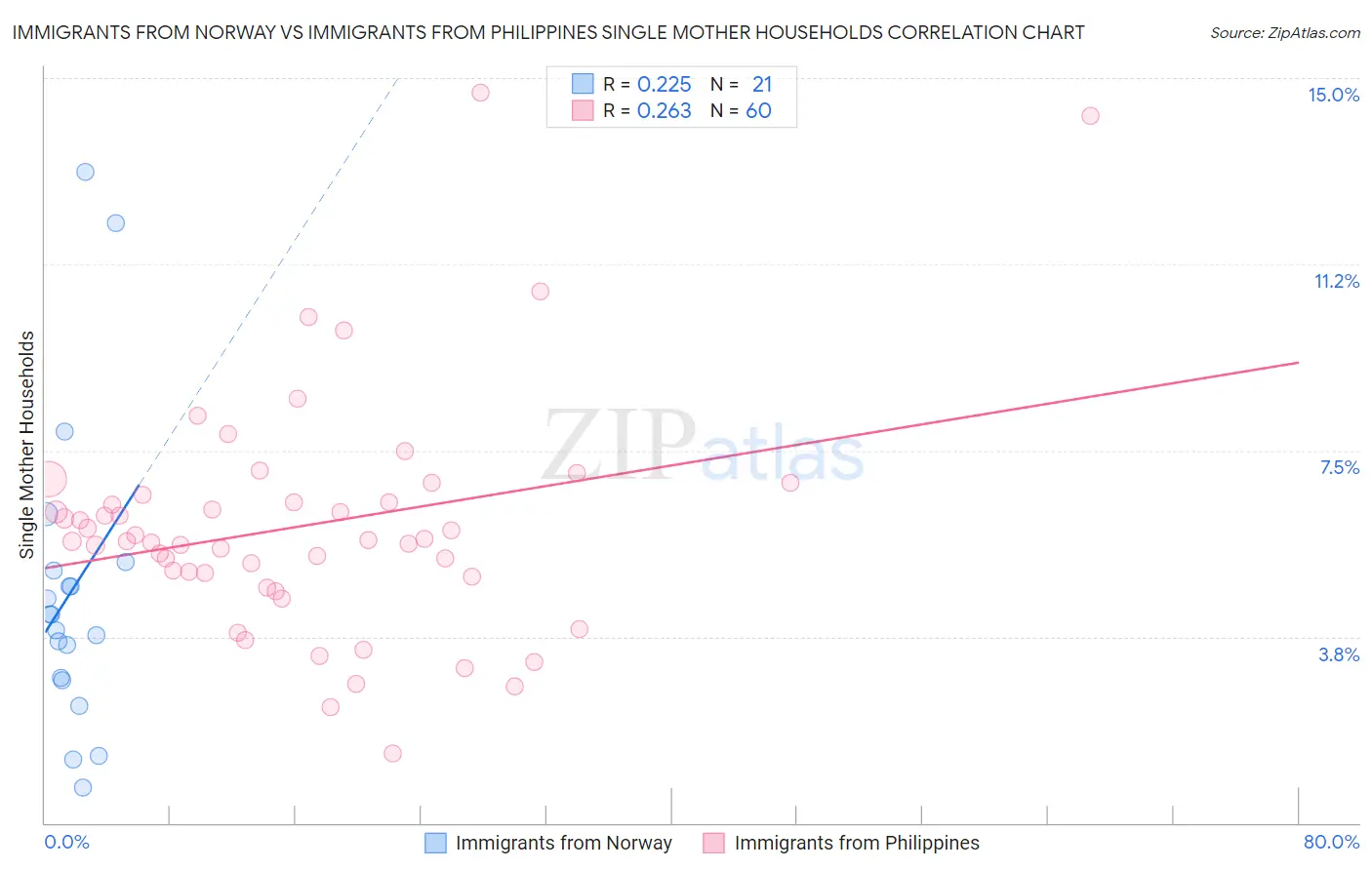 Immigrants from Norway vs Immigrants from Philippines Single Mother Households