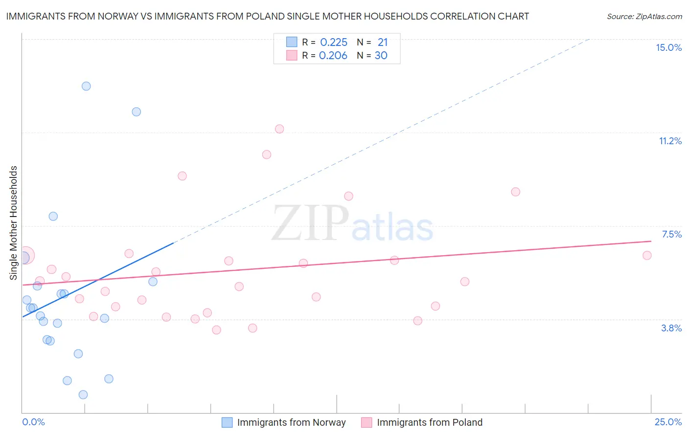 Immigrants from Norway vs Immigrants from Poland Single Mother Households