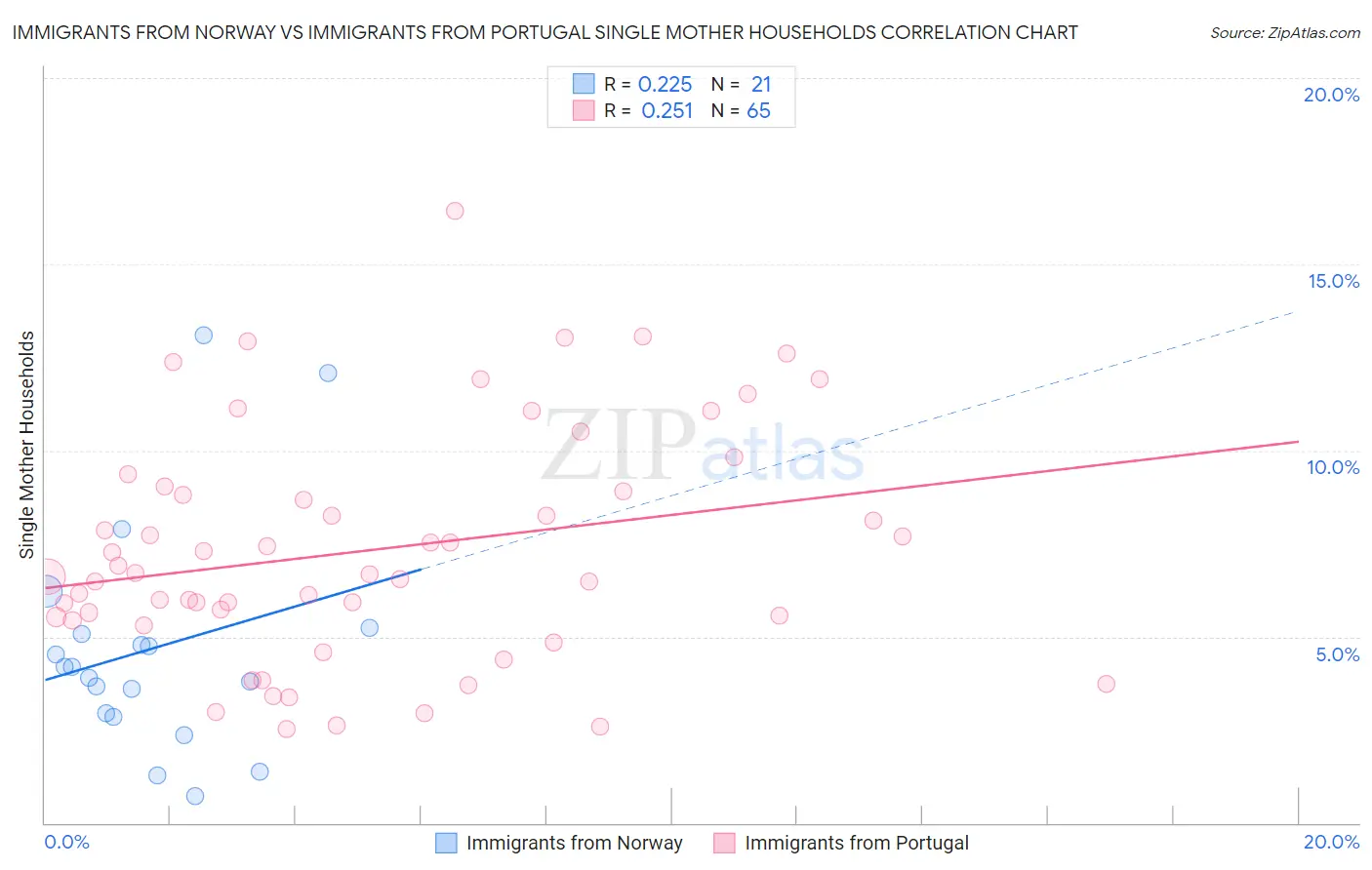 Immigrants from Norway vs Immigrants from Portugal Single Mother Households