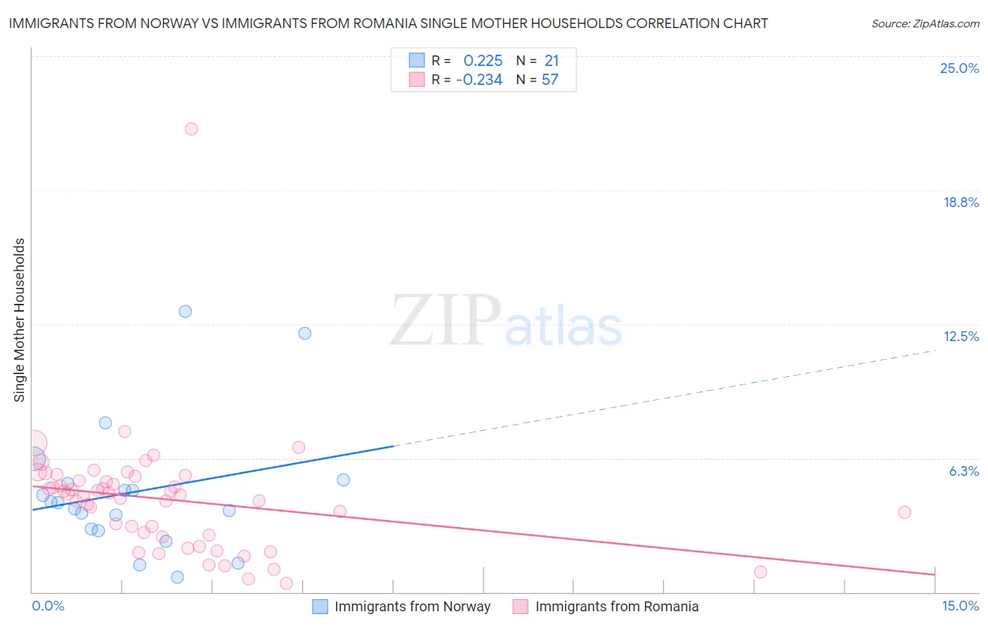 Immigrants from Norway vs Immigrants from Romania Single Mother Households