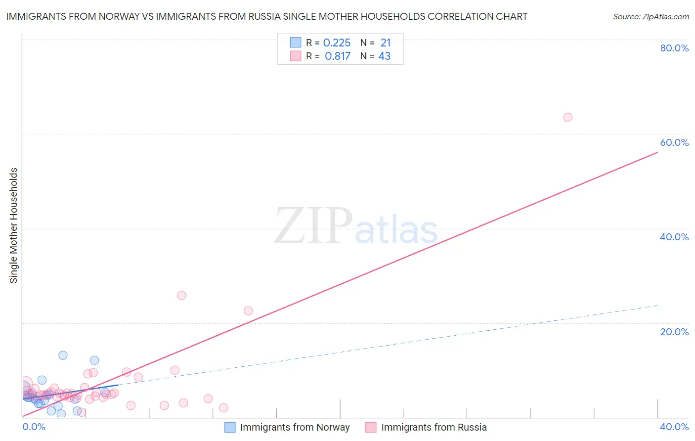 Immigrants from Norway vs Immigrants from Russia Single Mother Households
