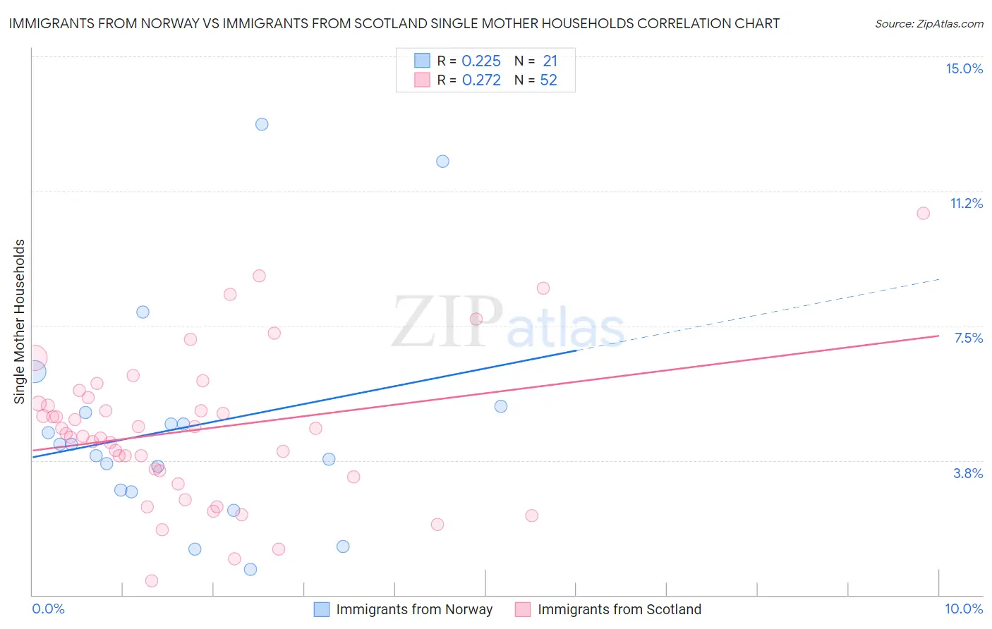 Immigrants from Norway vs Immigrants from Scotland Single Mother Households
