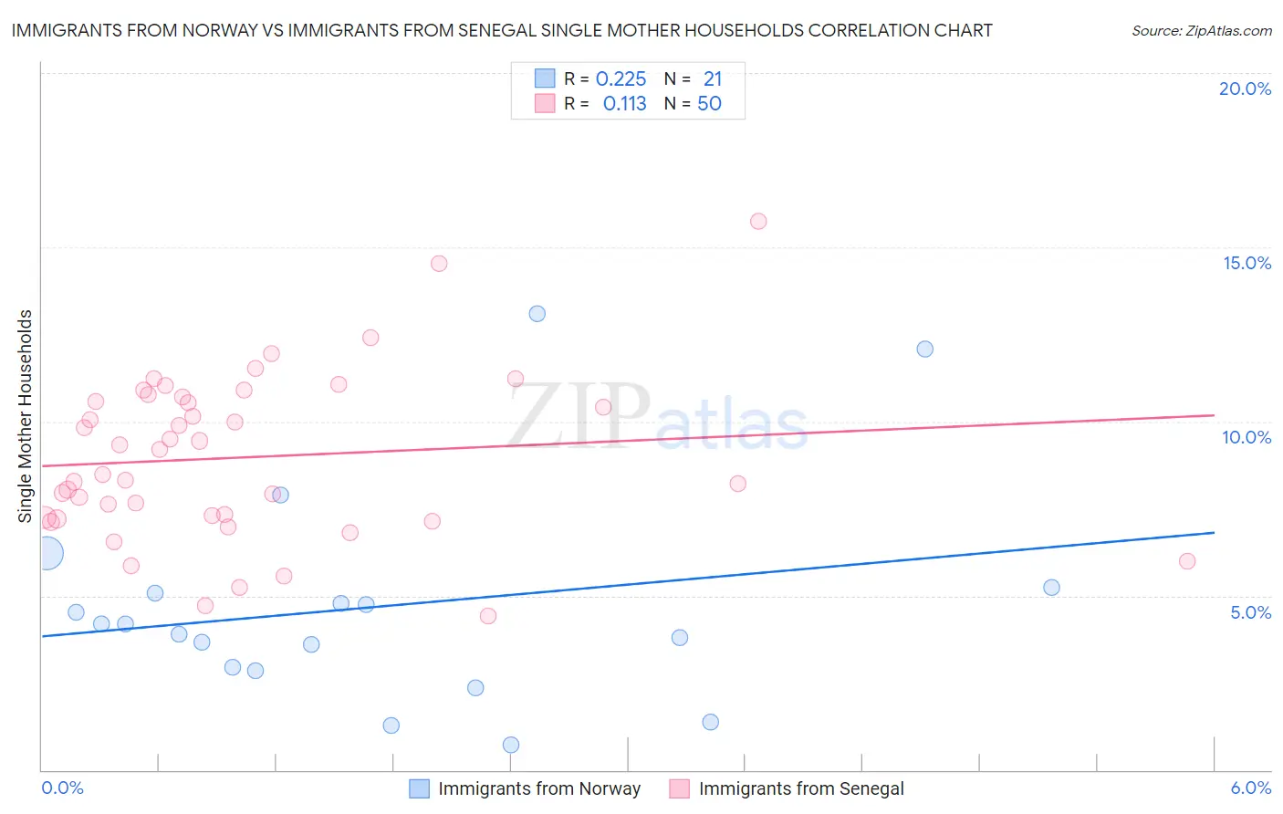 Immigrants from Norway vs Immigrants from Senegal Single Mother Households