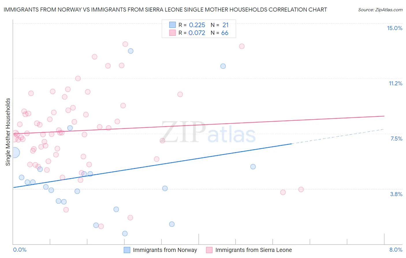 Immigrants from Norway vs Immigrants from Sierra Leone Single Mother Households