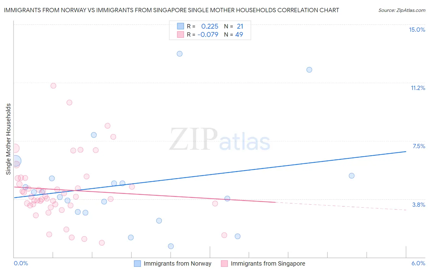 Immigrants from Norway vs Immigrants from Singapore Single Mother Households