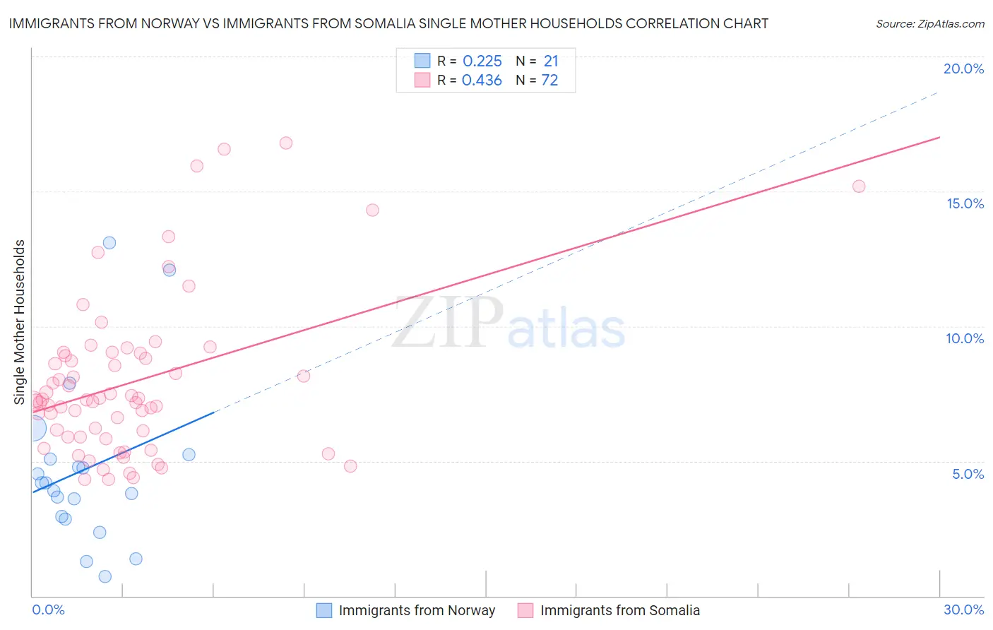 Immigrants from Norway vs Immigrants from Somalia Single Mother Households