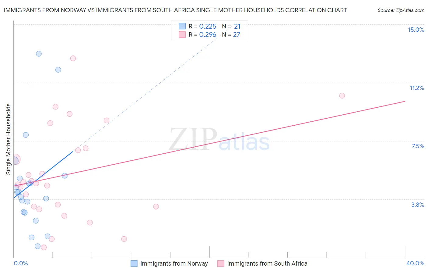 Immigrants from Norway vs Immigrants from South Africa Single Mother Households