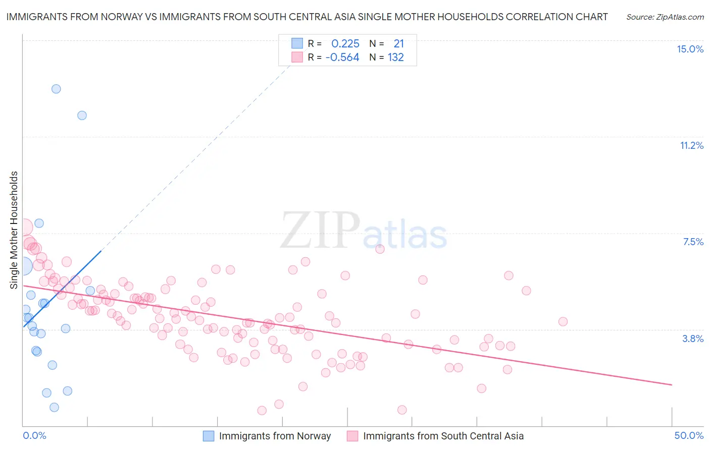 Immigrants from Norway vs Immigrants from South Central Asia Single Mother Households