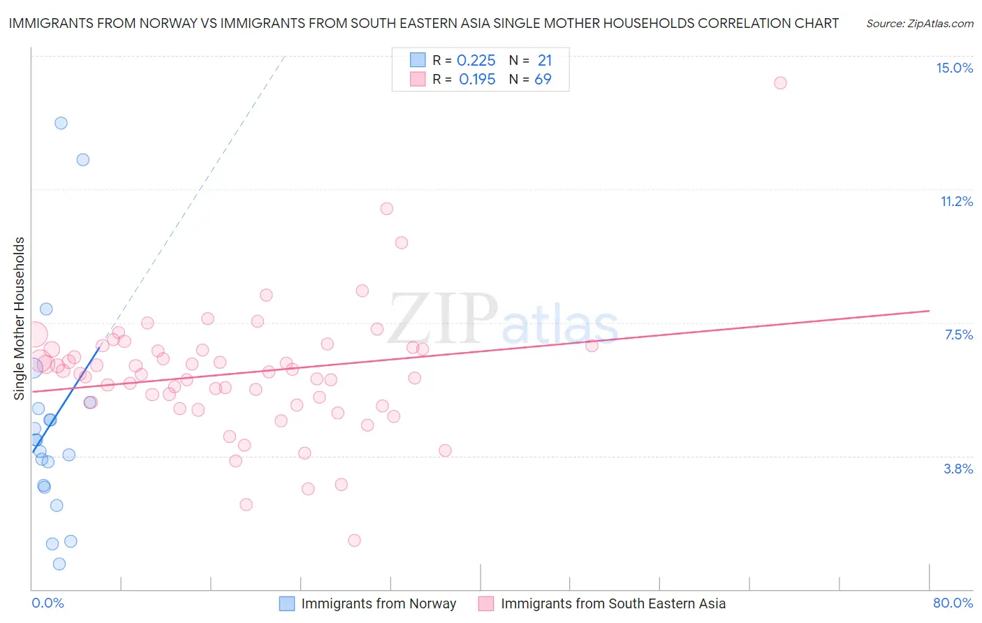 Immigrants from Norway vs Immigrants from South Eastern Asia Single Mother Households