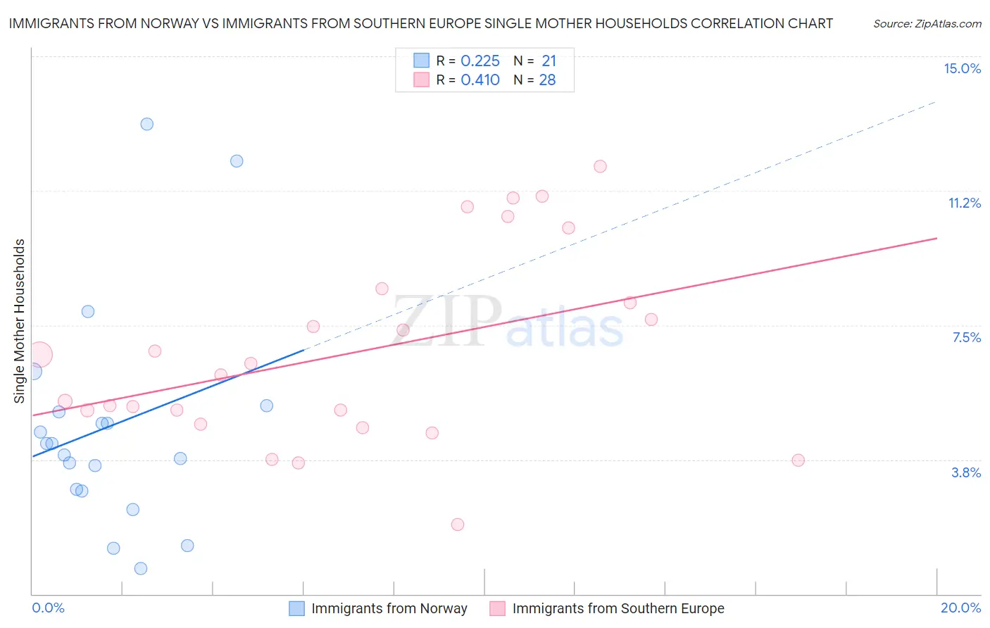 Immigrants from Norway vs Immigrants from Southern Europe Single Mother Households