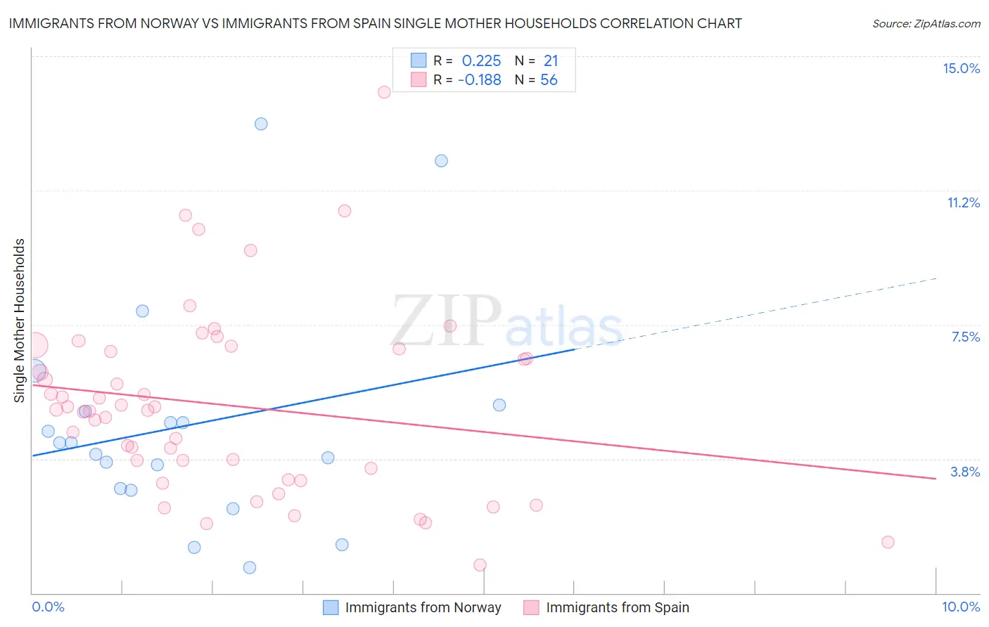 Immigrants from Norway vs Immigrants from Spain Single Mother Households