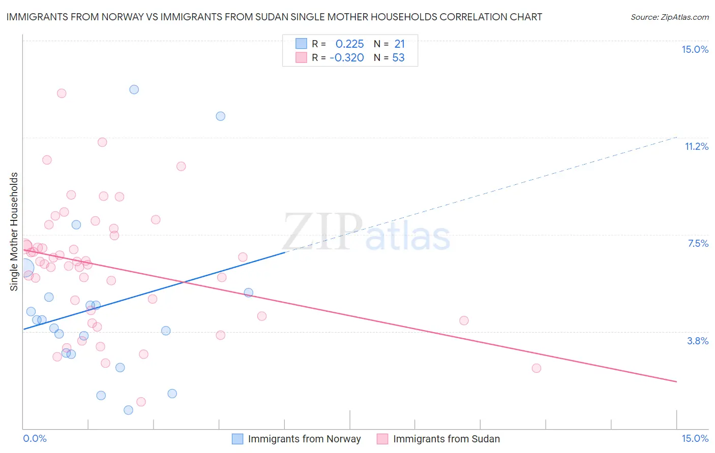 Immigrants from Norway vs Immigrants from Sudan Single Mother Households