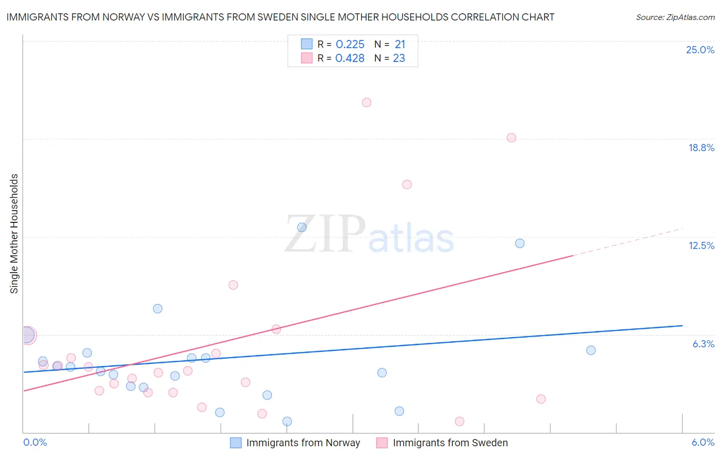 Immigrants from Norway vs Immigrants from Sweden Single Mother Households