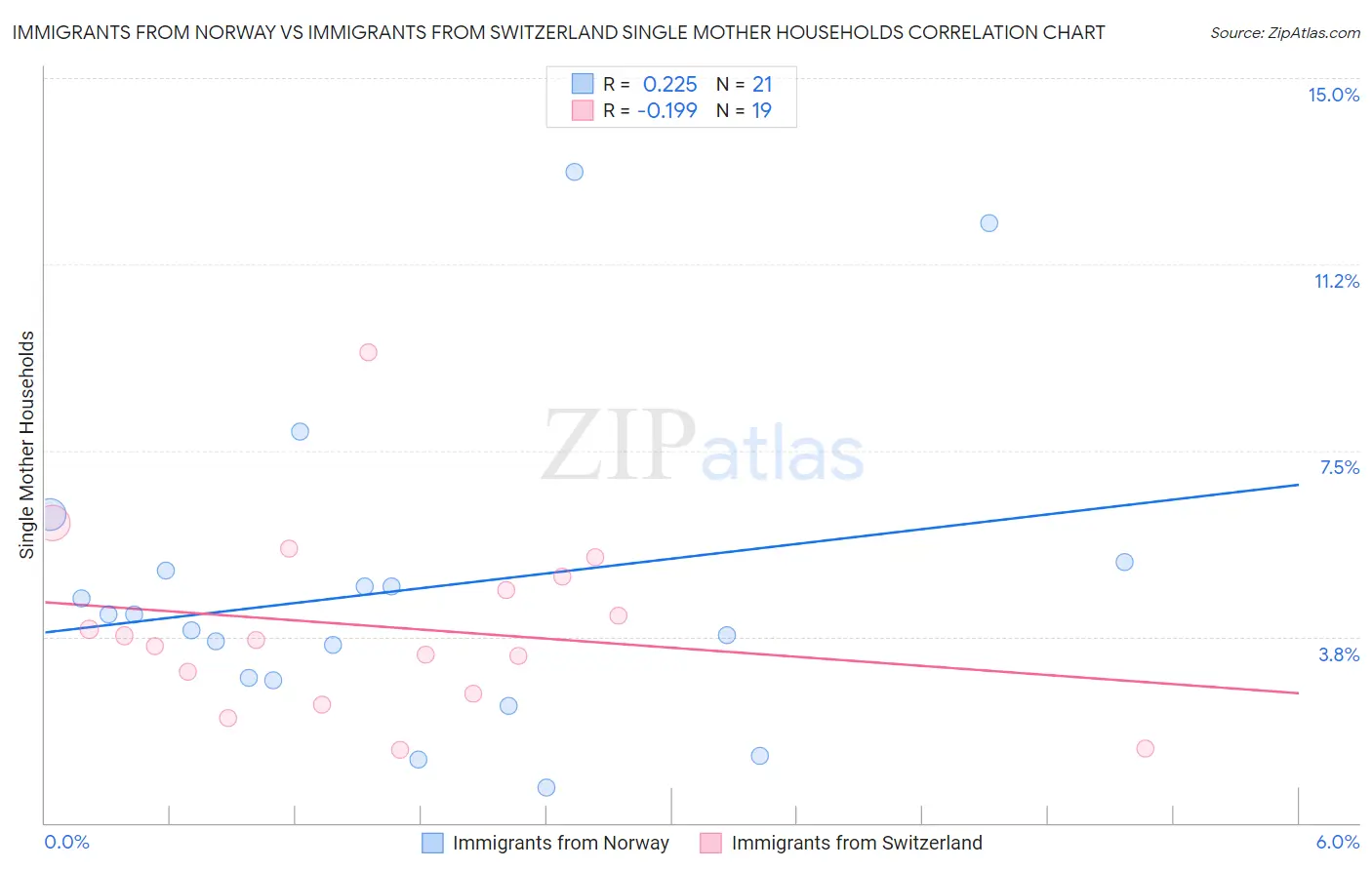 Immigrants from Norway vs Immigrants from Switzerland Single Mother Households