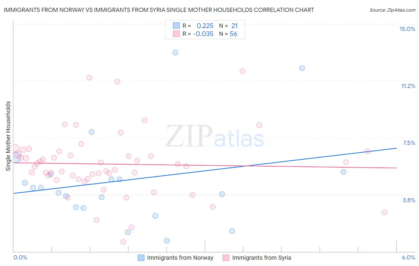 Immigrants from Norway vs Immigrants from Syria Single Mother Households