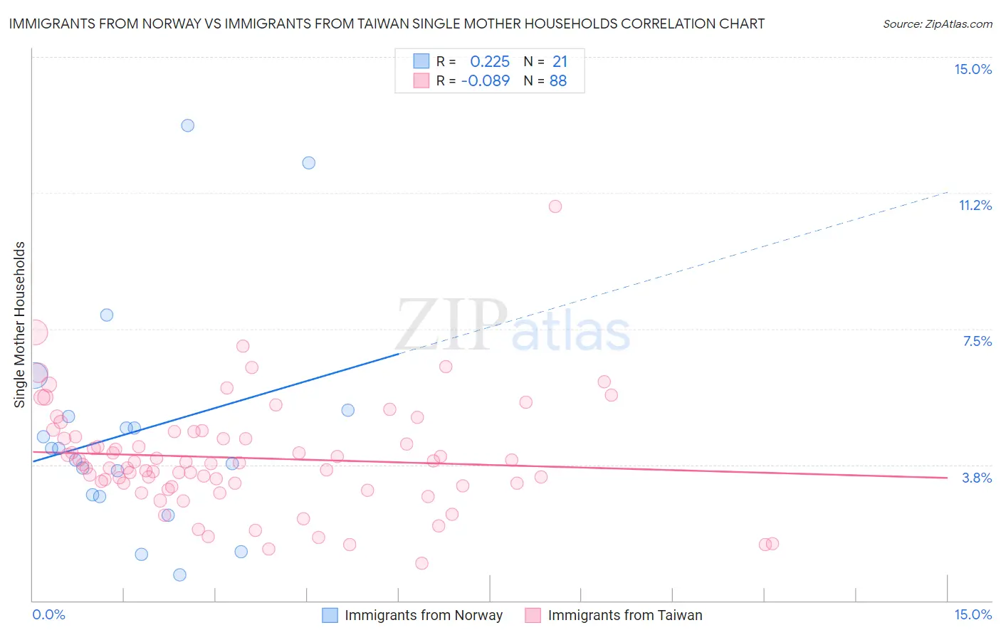 Immigrants from Norway vs Immigrants from Taiwan Single Mother Households