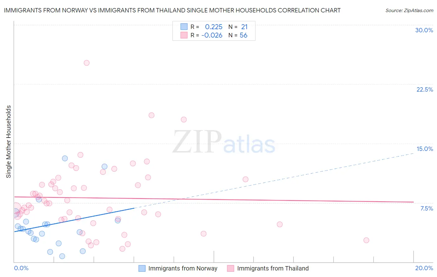 Immigrants from Norway vs Immigrants from Thailand Single Mother Households