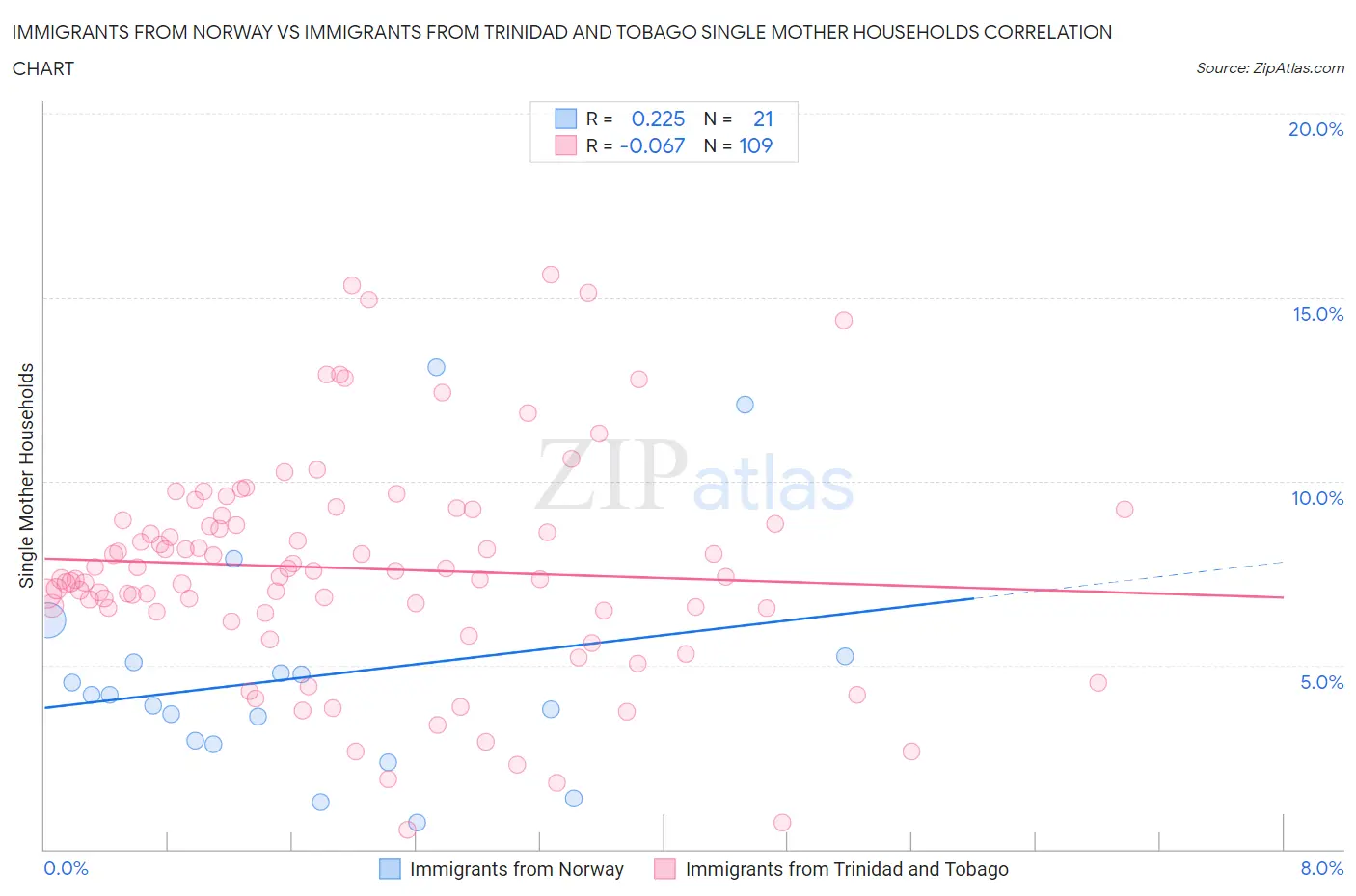 Immigrants from Norway vs Immigrants from Trinidad and Tobago Single Mother Households
