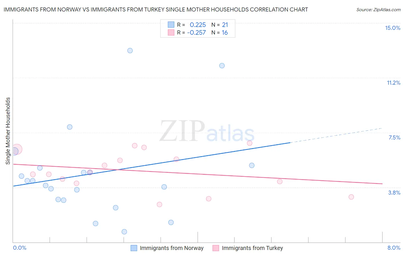 Immigrants from Norway vs Immigrants from Turkey Single Mother Households