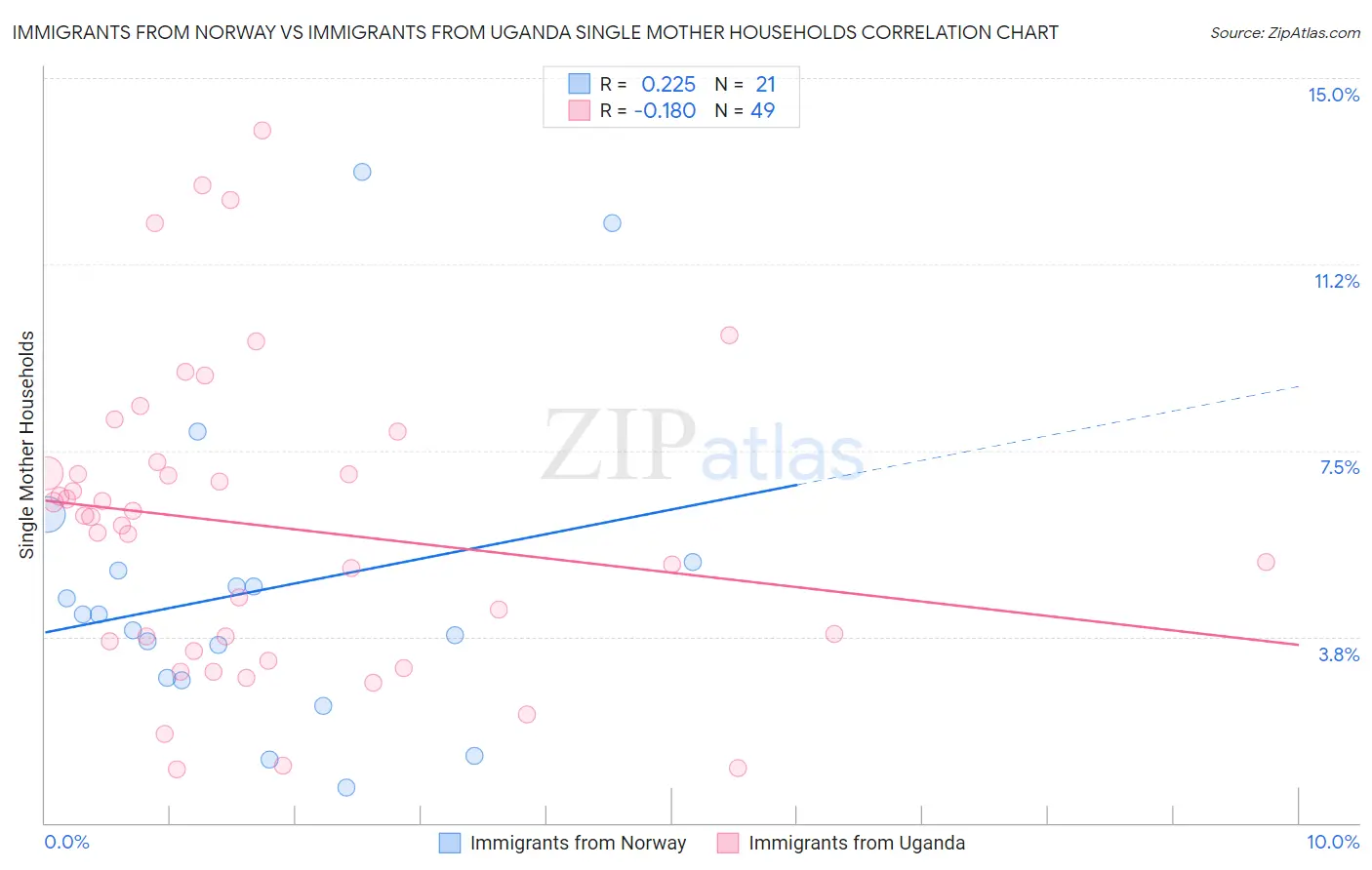 Immigrants from Norway vs Immigrants from Uganda Single Mother Households