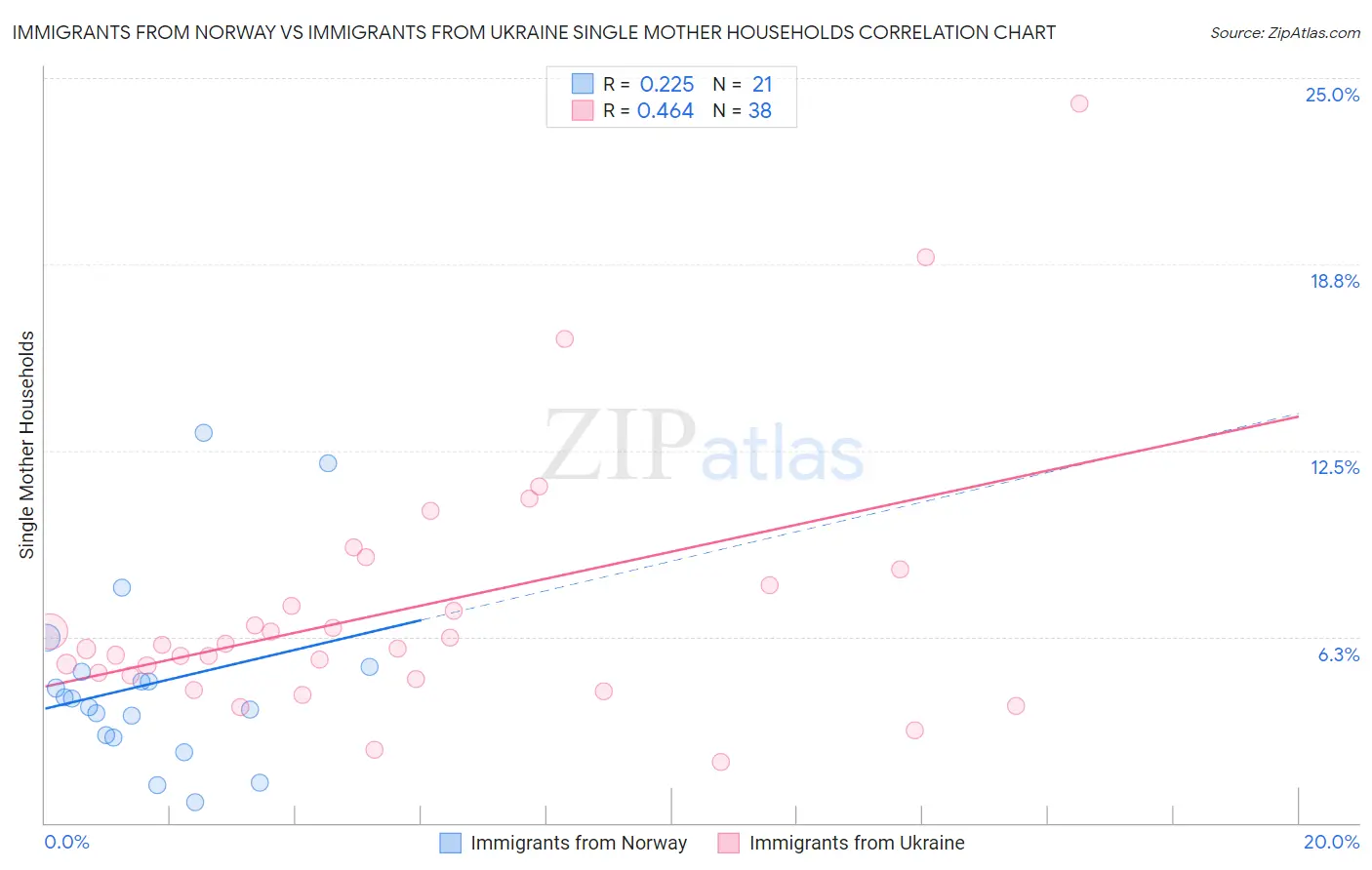 Immigrants from Norway vs Immigrants from Ukraine Single Mother Households