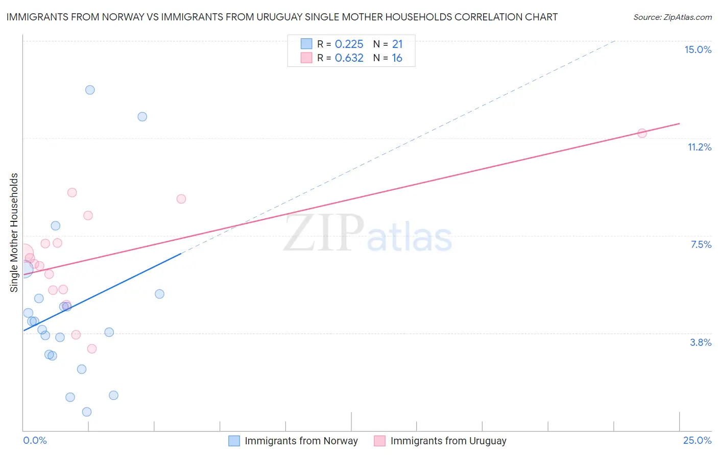 Immigrants from Norway vs Immigrants from Uruguay Single Mother Households