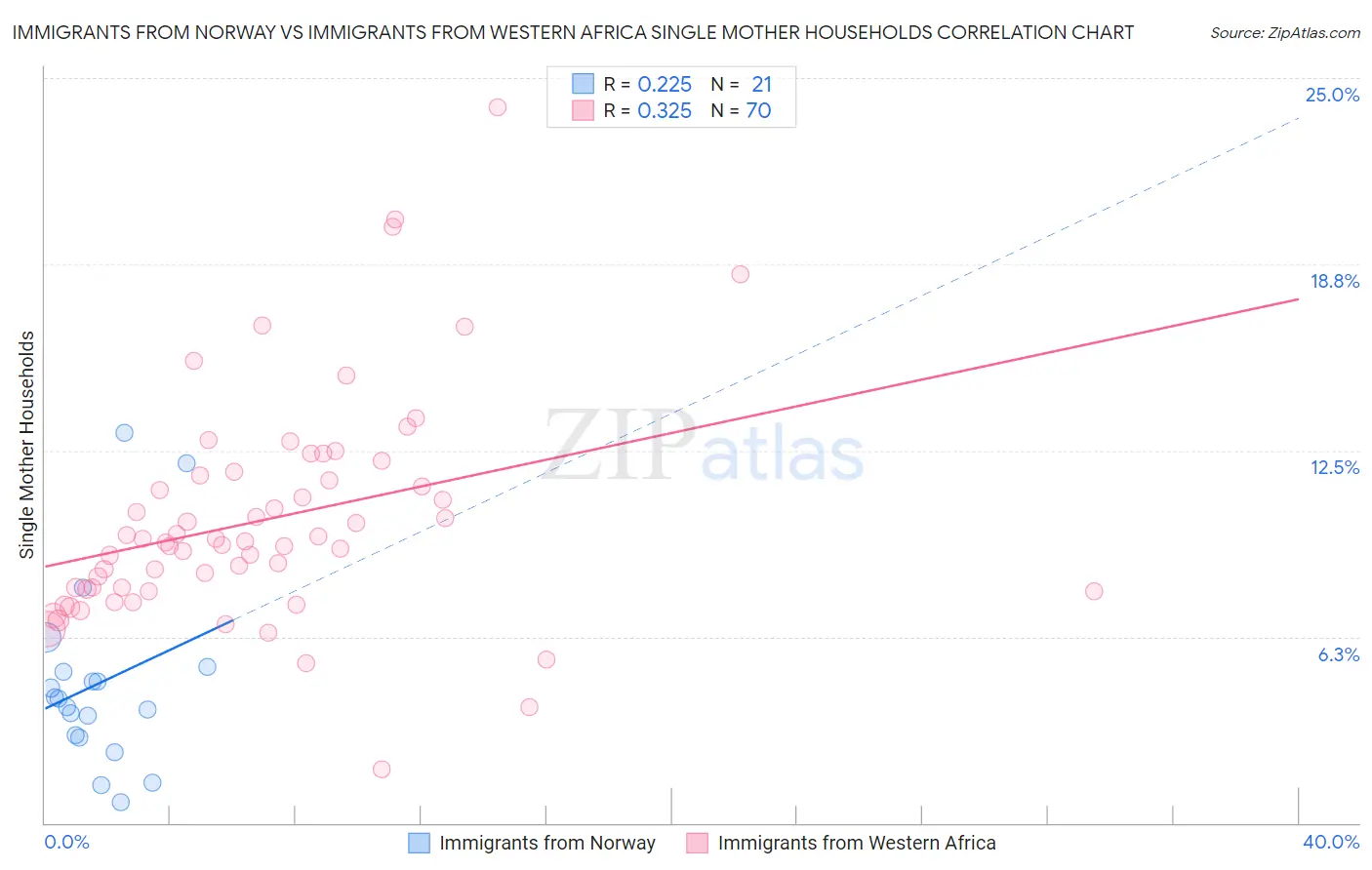 Immigrants from Norway vs Immigrants from Western Africa Single Mother Households
