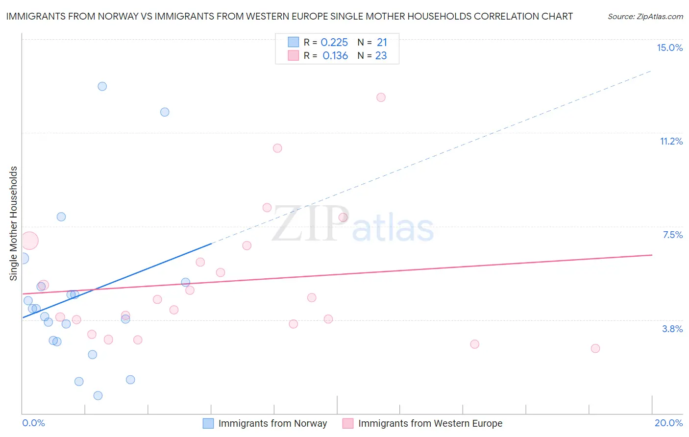 Immigrants from Norway vs Immigrants from Western Europe Single Mother Households