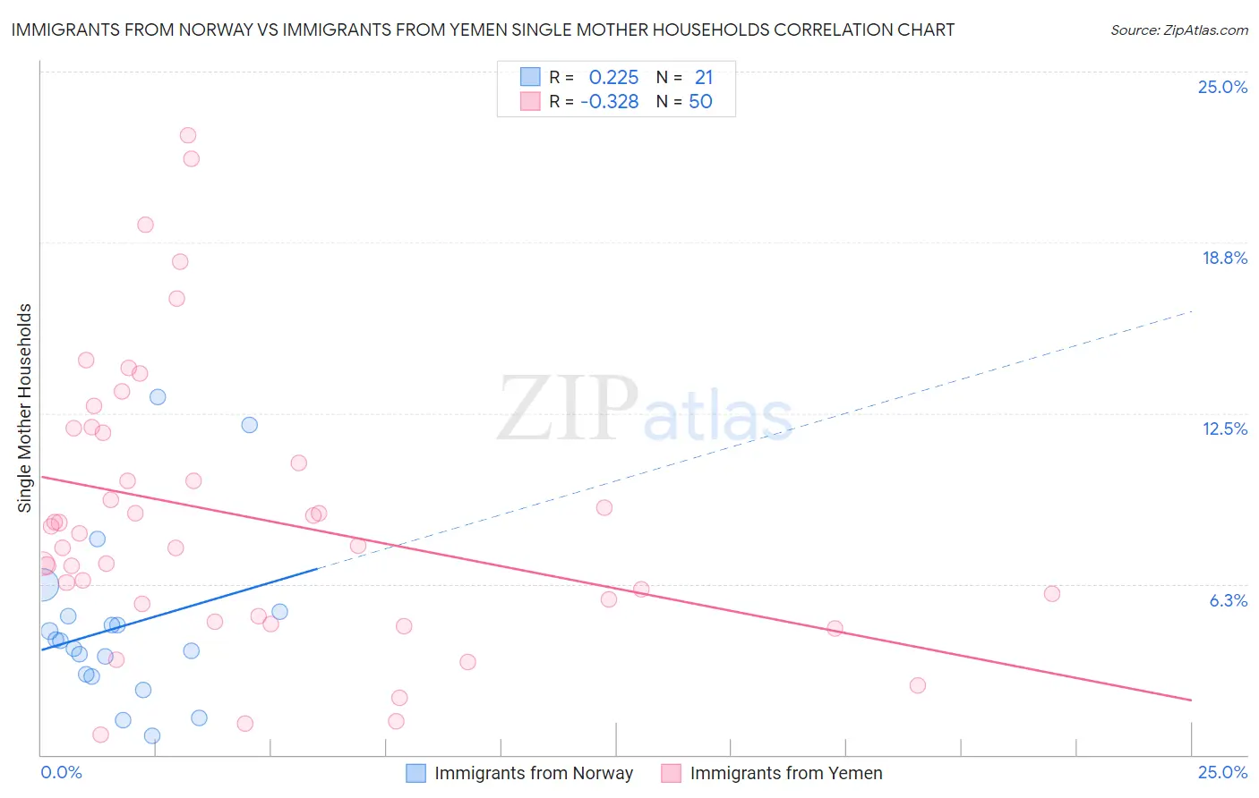 Immigrants from Norway vs Immigrants from Yemen Single Mother Households