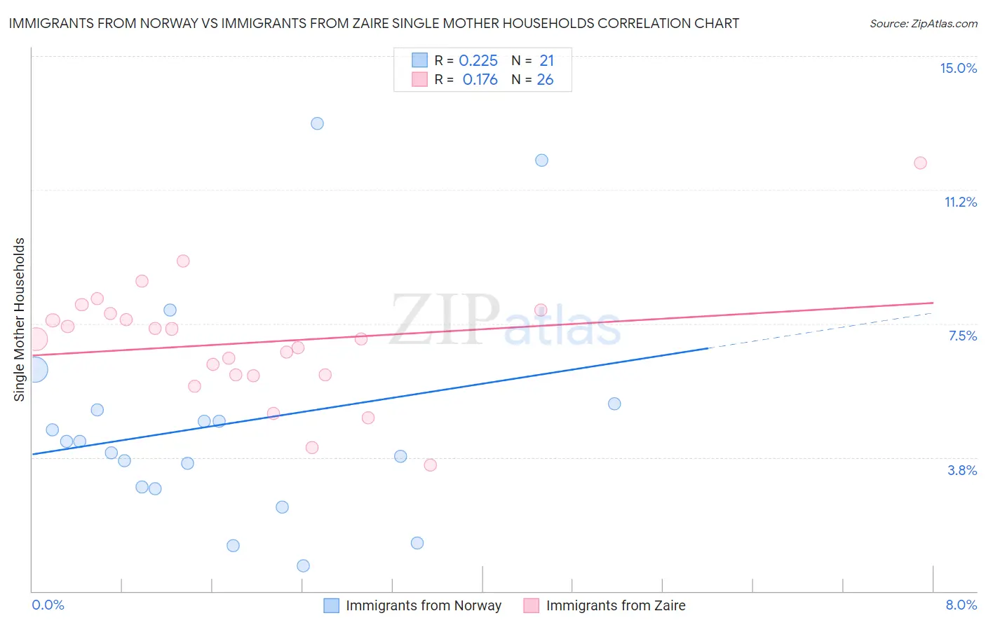 Immigrants from Norway vs Immigrants from Zaire Single Mother Households
