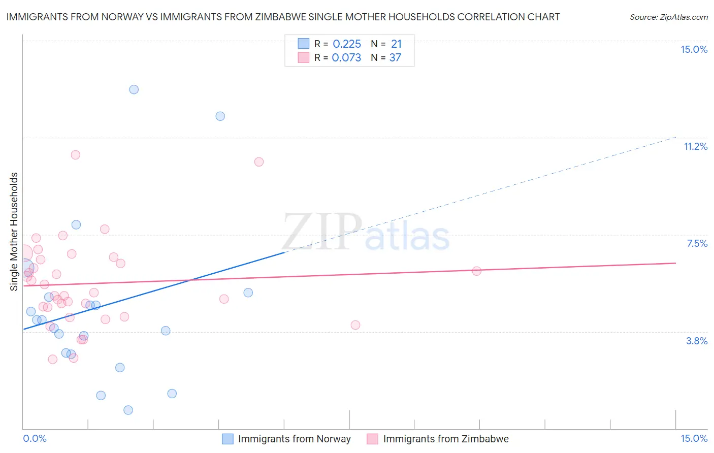 Immigrants from Norway vs Immigrants from Zimbabwe Single Mother Households