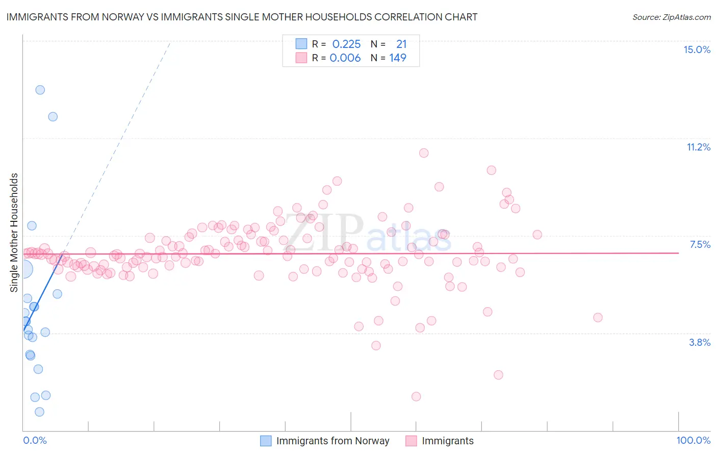 Immigrants from Norway vs Immigrants Single Mother Households