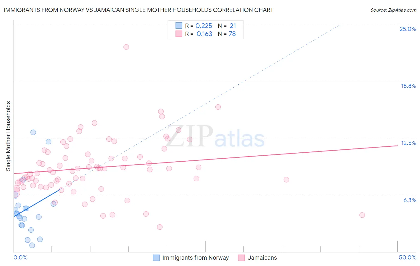 Immigrants from Norway vs Jamaican Single Mother Households