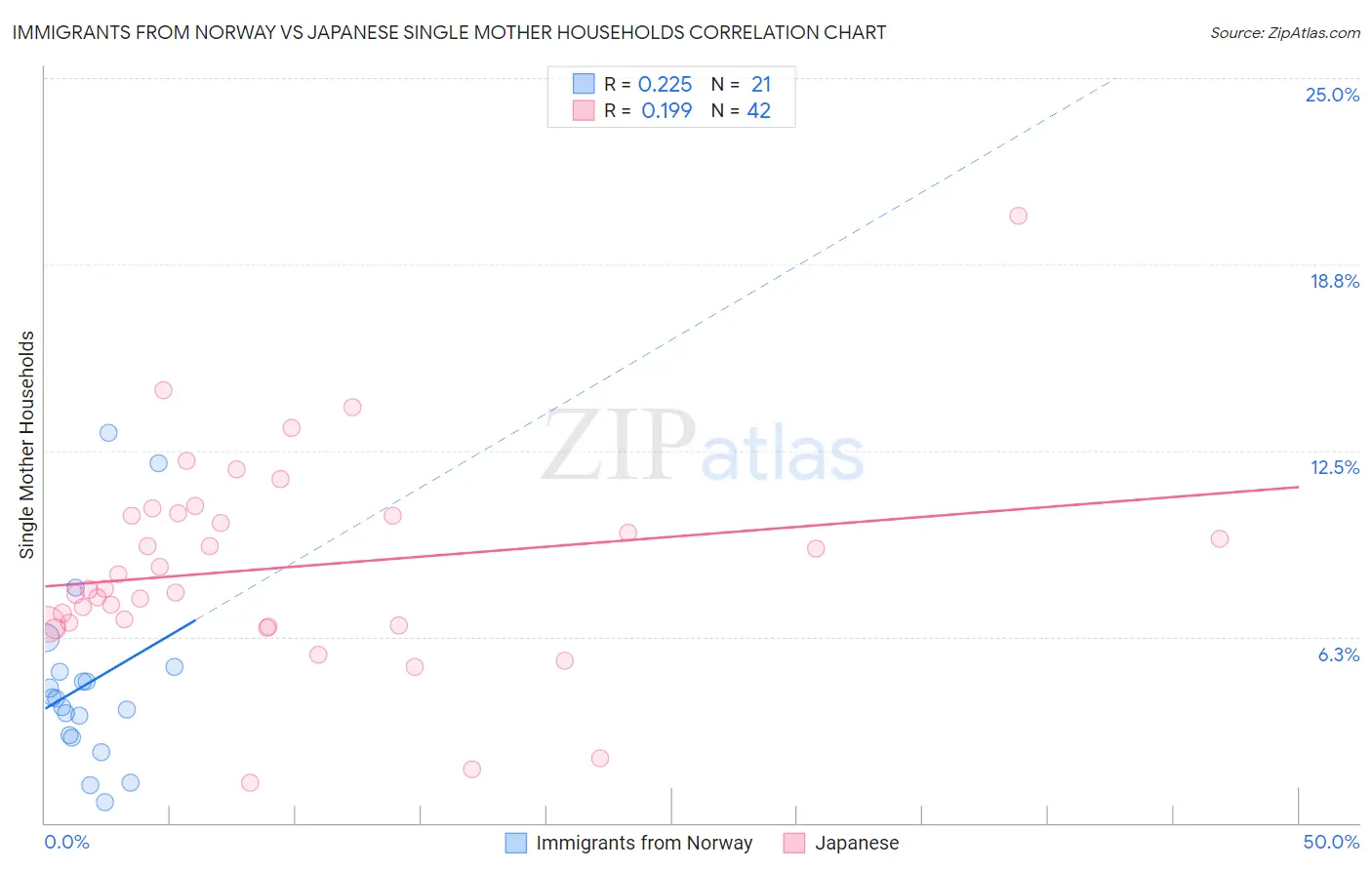 Immigrants from Norway vs Japanese Single Mother Households