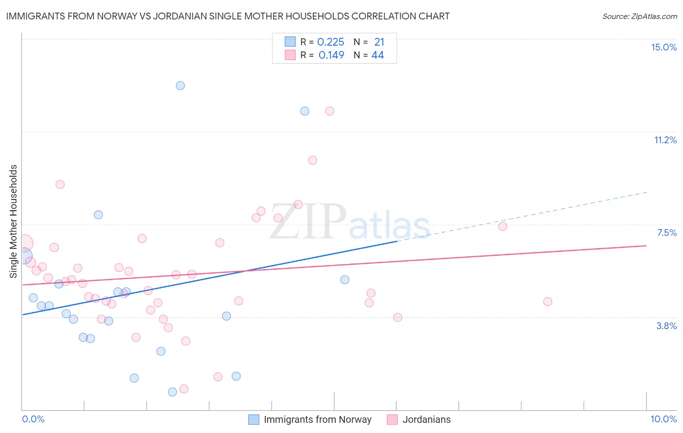 Immigrants from Norway vs Jordanian Single Mother Households