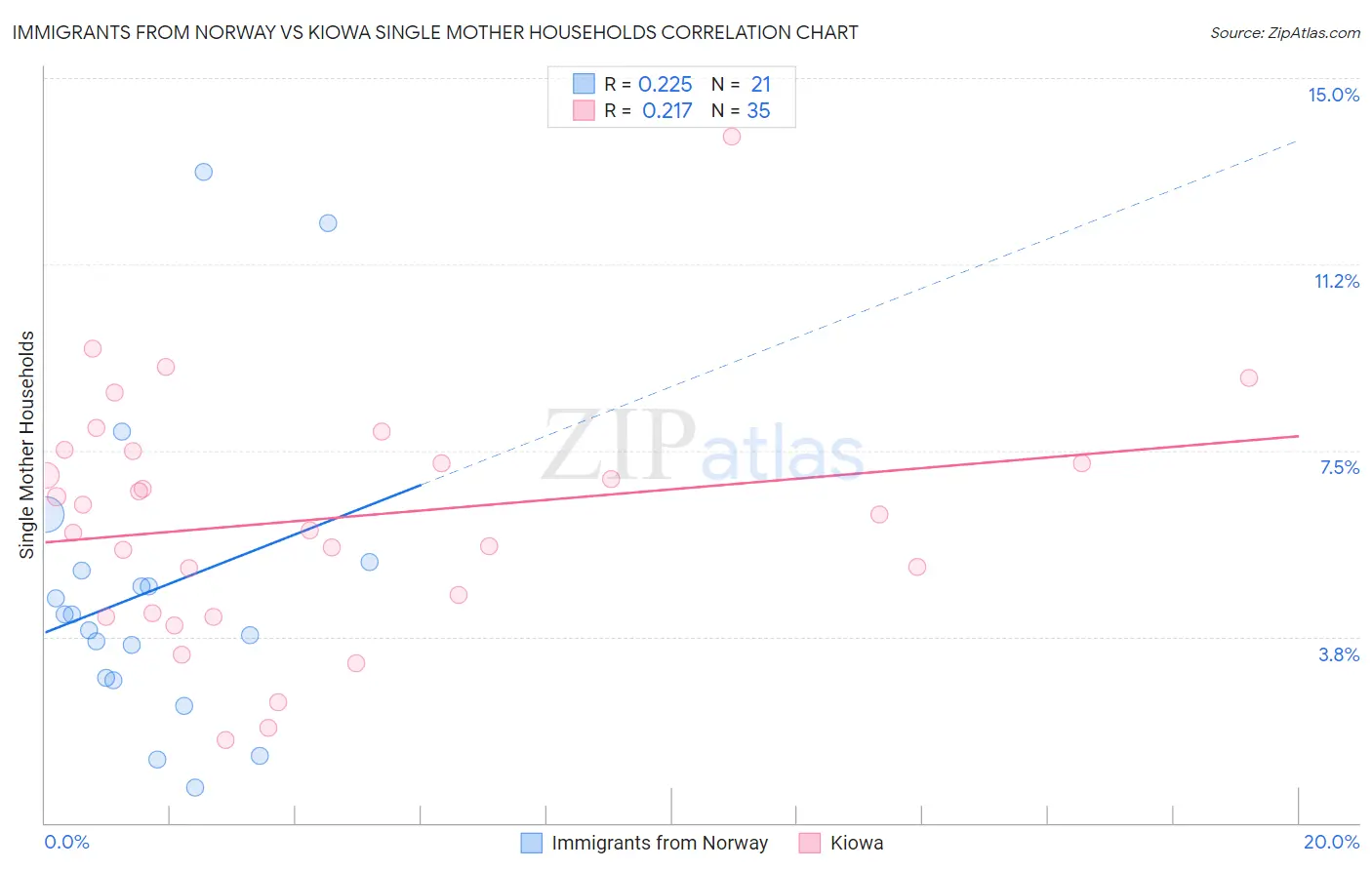Immigrants from Norway vs Kiowa Single Mother Households
