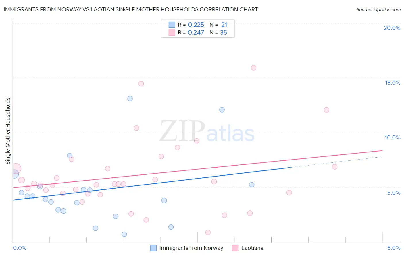 Immigrants from Norway vs Laotian Single Mother Households