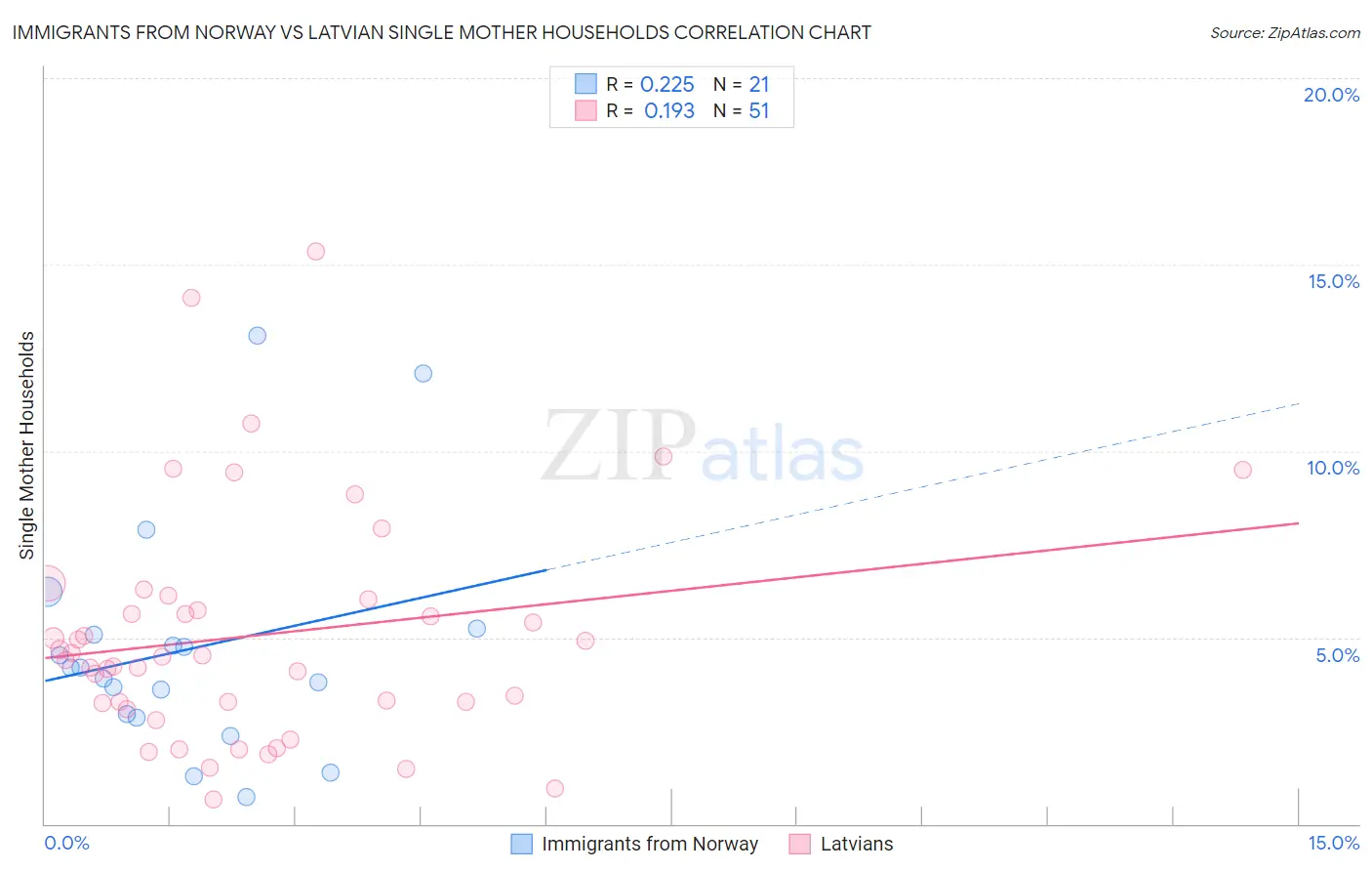 Immigrants from Norway vs Latvian Single Mother Households