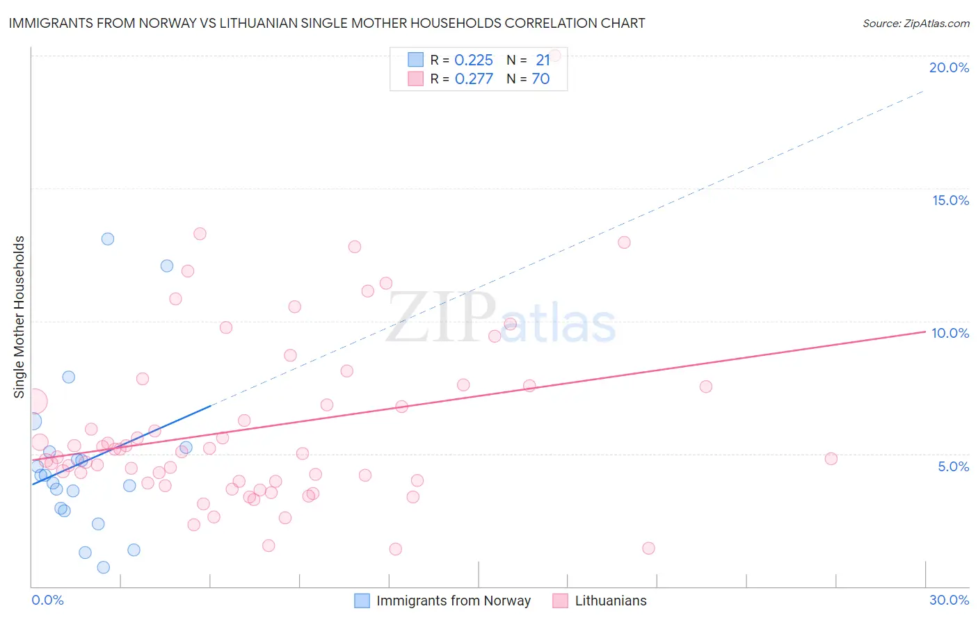 Immigrants from Norway vs Lithuanian Single Mother Households