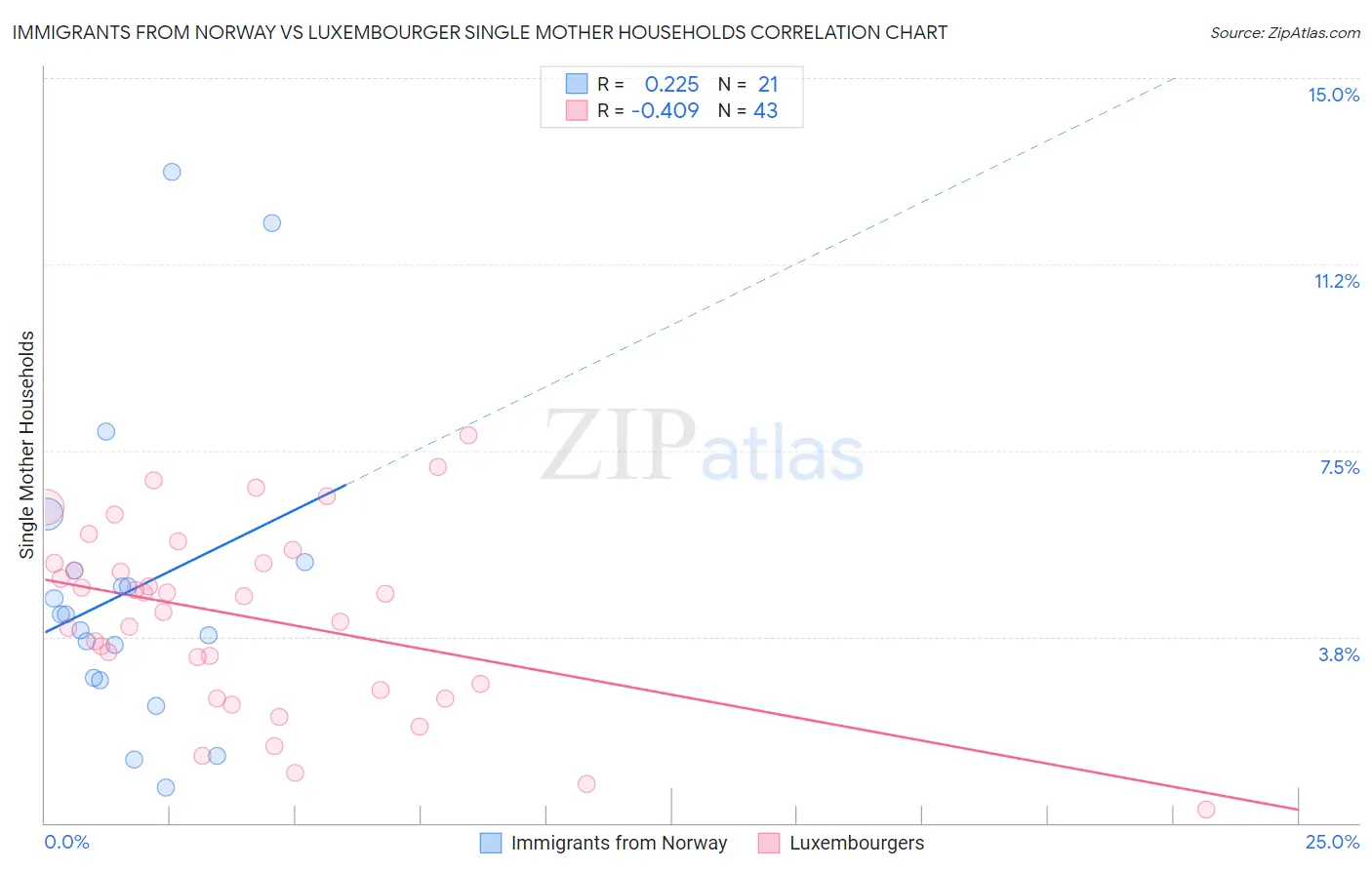 Immigrants from Norway vs Luxembourger Single Mother Households
