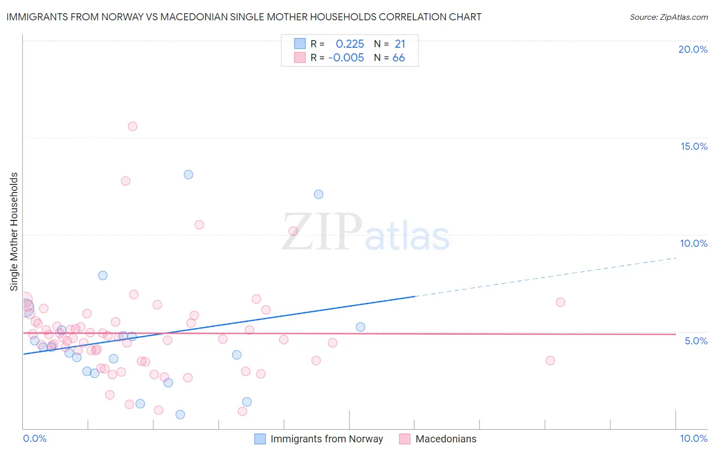 Immigrants from Norway vs Macedonian Single Mother Households