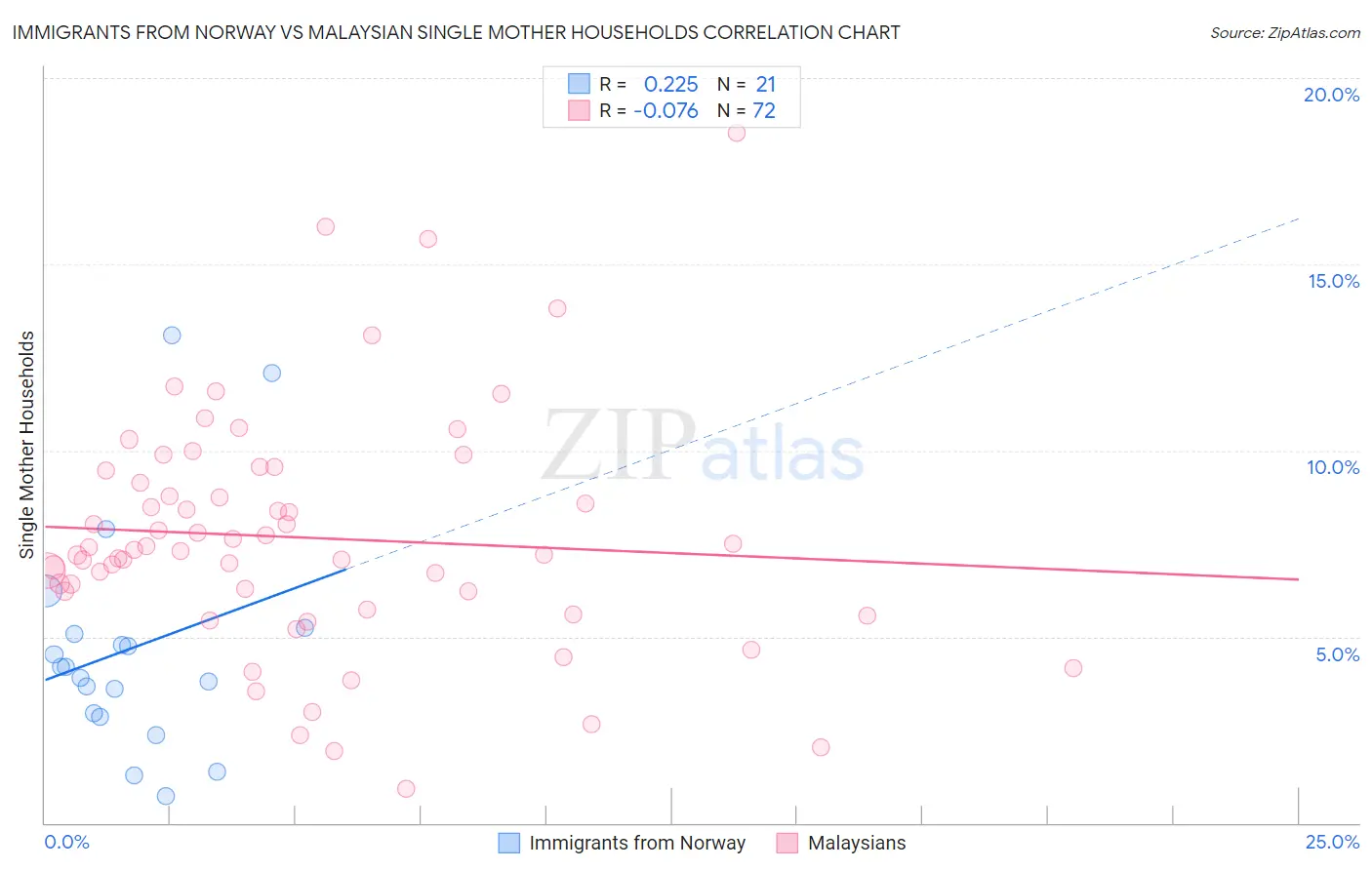 Immigrants from Norway vs Malaysian Single Mother Households