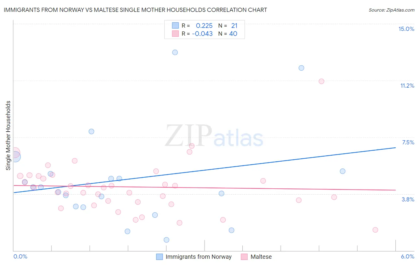 Immigrants from Norway vs Maltese Single Mother Households