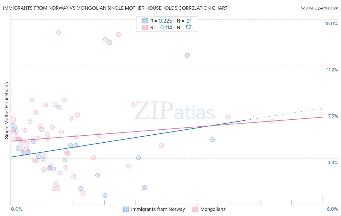 Immigrants from Norway vs Mongolian Single Mother Households