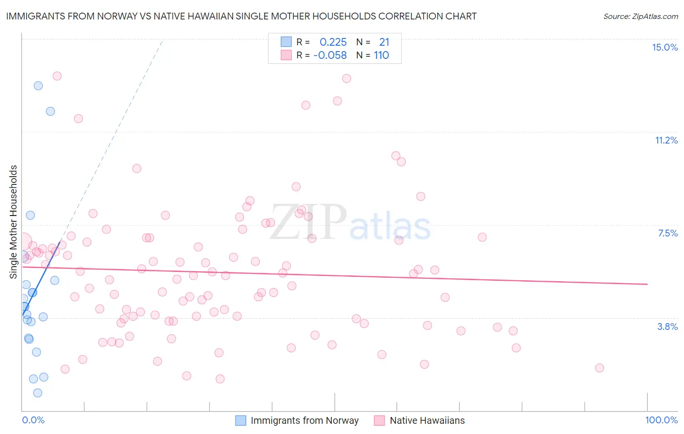Immigrants from Norway vs Native Hawaiian Single Mother Households
